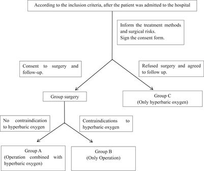 Clinical analysis of hyperbaric oxygen combined with subdural drilling and drainage in the management of subdural effusion type IV with intracranial infection in infant patients
